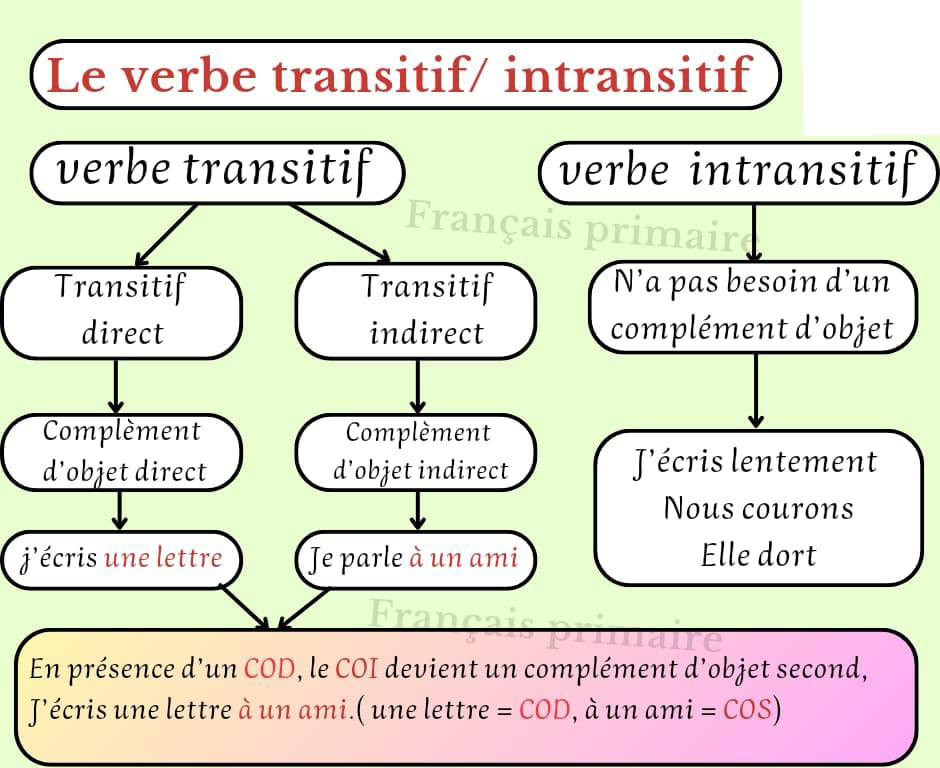 verbe_transitif