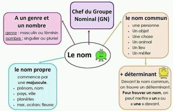 affichage_grammaire_les_preposition_les_noms-grammaire-ma-revision.com