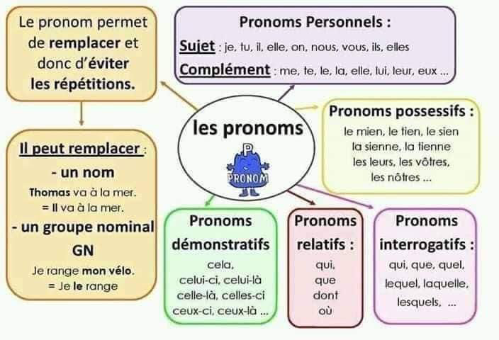 affichage_grammaire_les_preposition_les_noms-grammaire-ma-revision.com