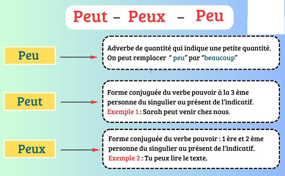 les_homophones_peut_peux_peu